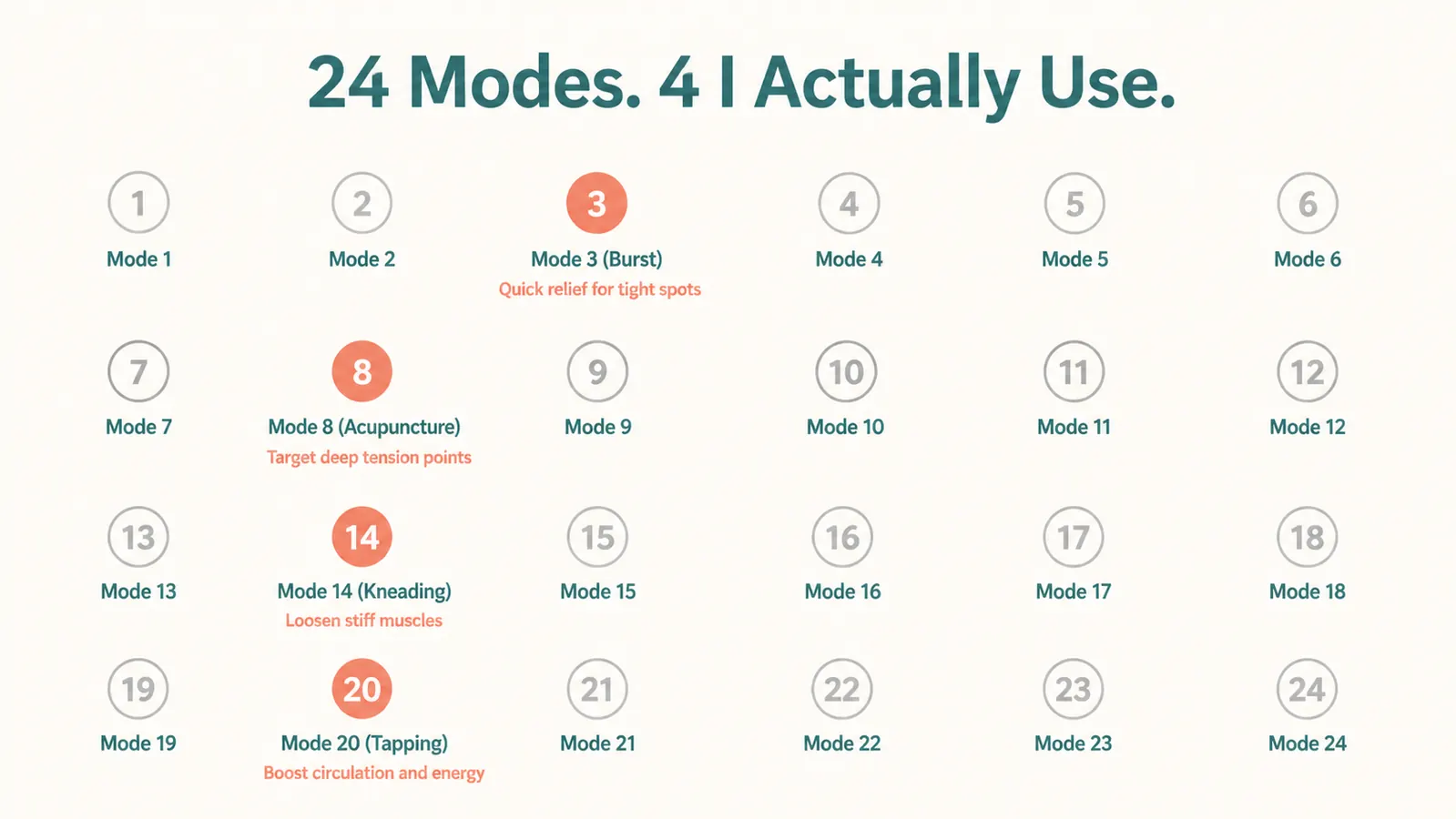 Infographic chart titled '24 Modes, 4 I Actually Use' showing a grid of 24 mode icons with only 4 highlighted in color and the rest greyed out