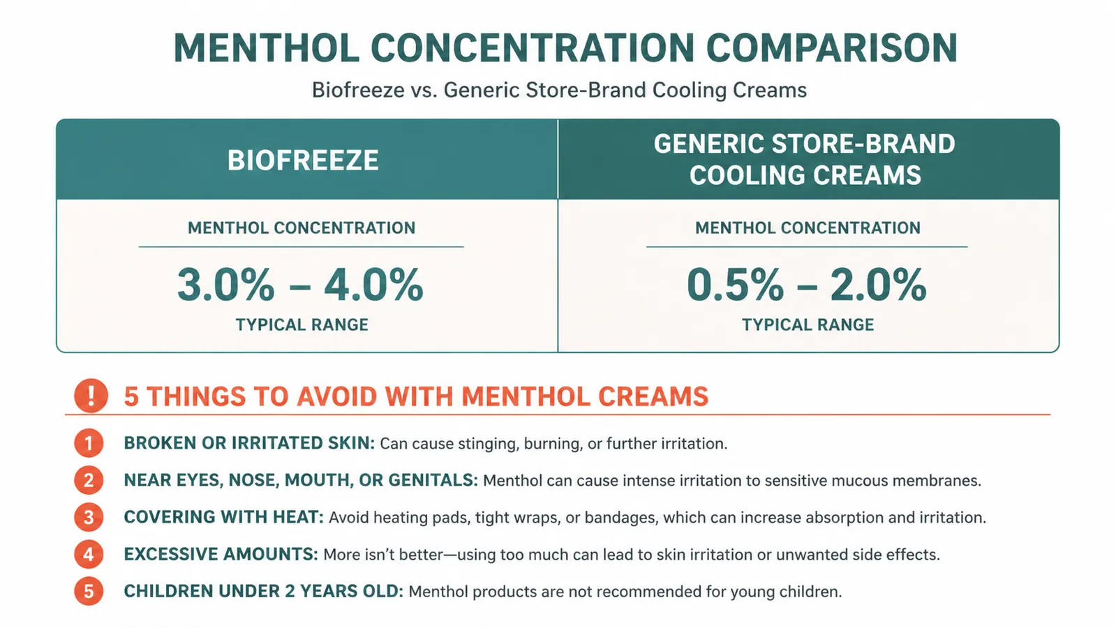 Infographic comparing menthol percentage in Biofreeze versus generic store-brand menthol creams, plus a list of five common Biofreeze mistakes