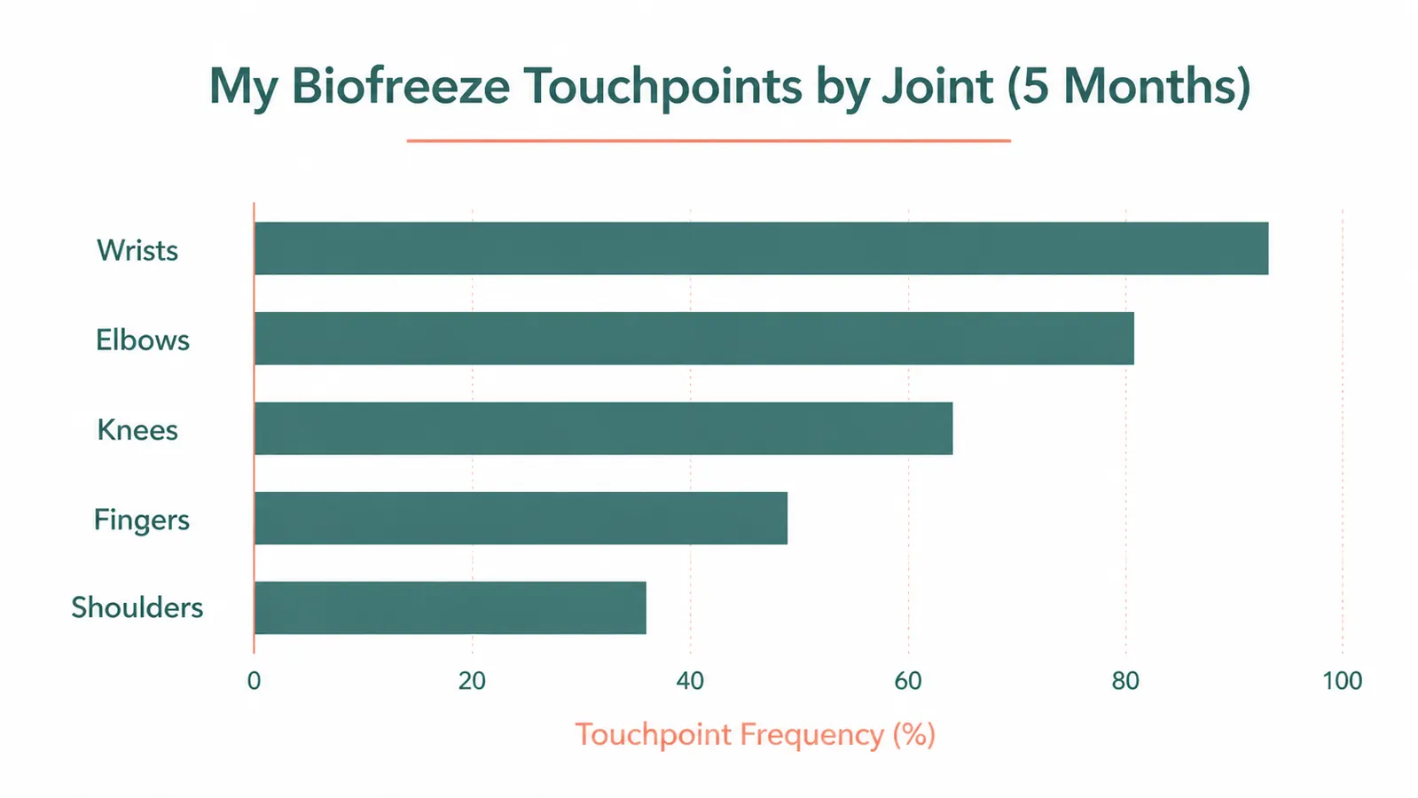 Bar chart showing Biofreeze usage frequency across five joint locations over five months