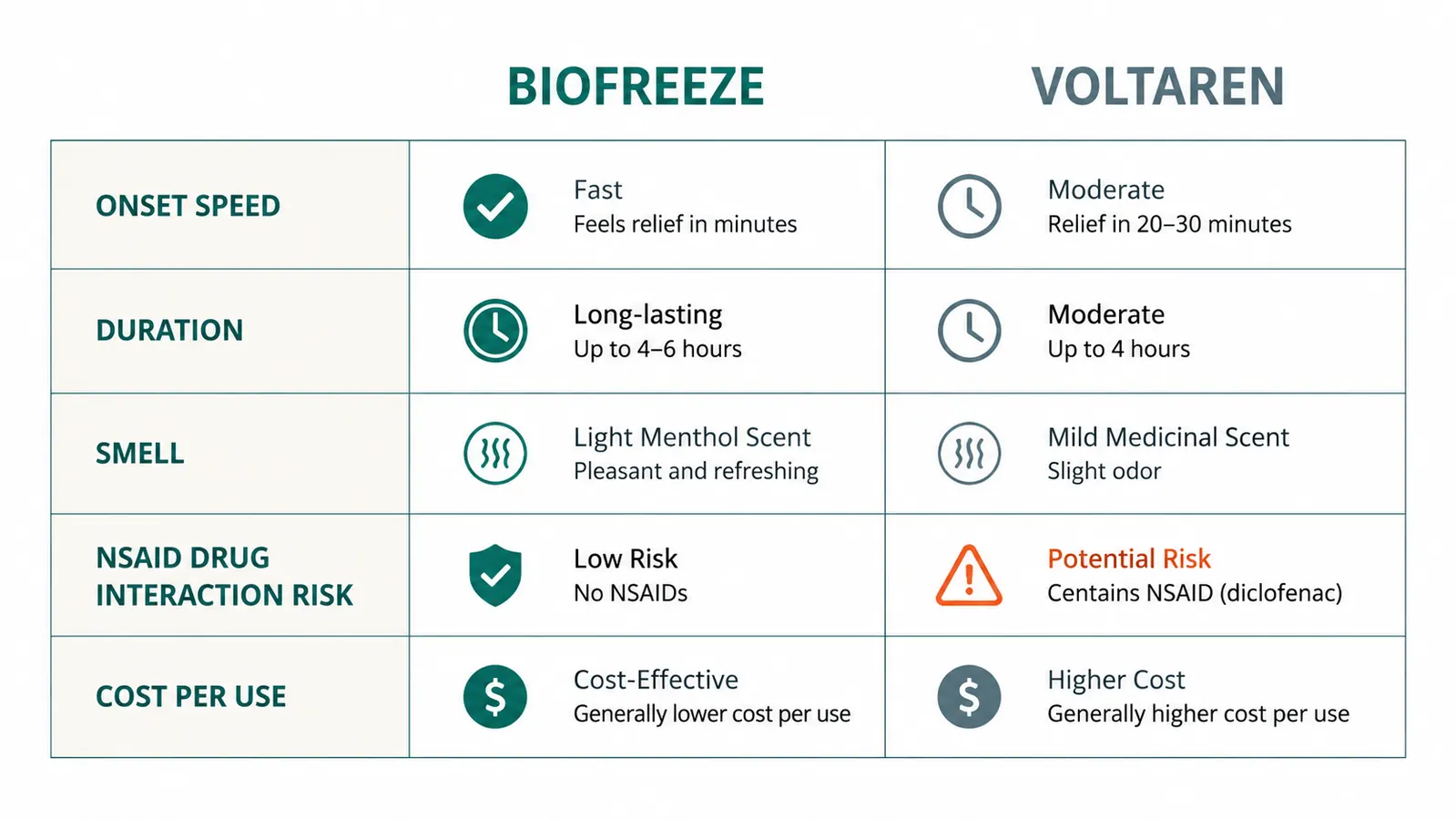 Comparison chart showing Biofreeze versus Voltaren across five categories: onset speed, duration, smell, drug interaction risk, and cost per use