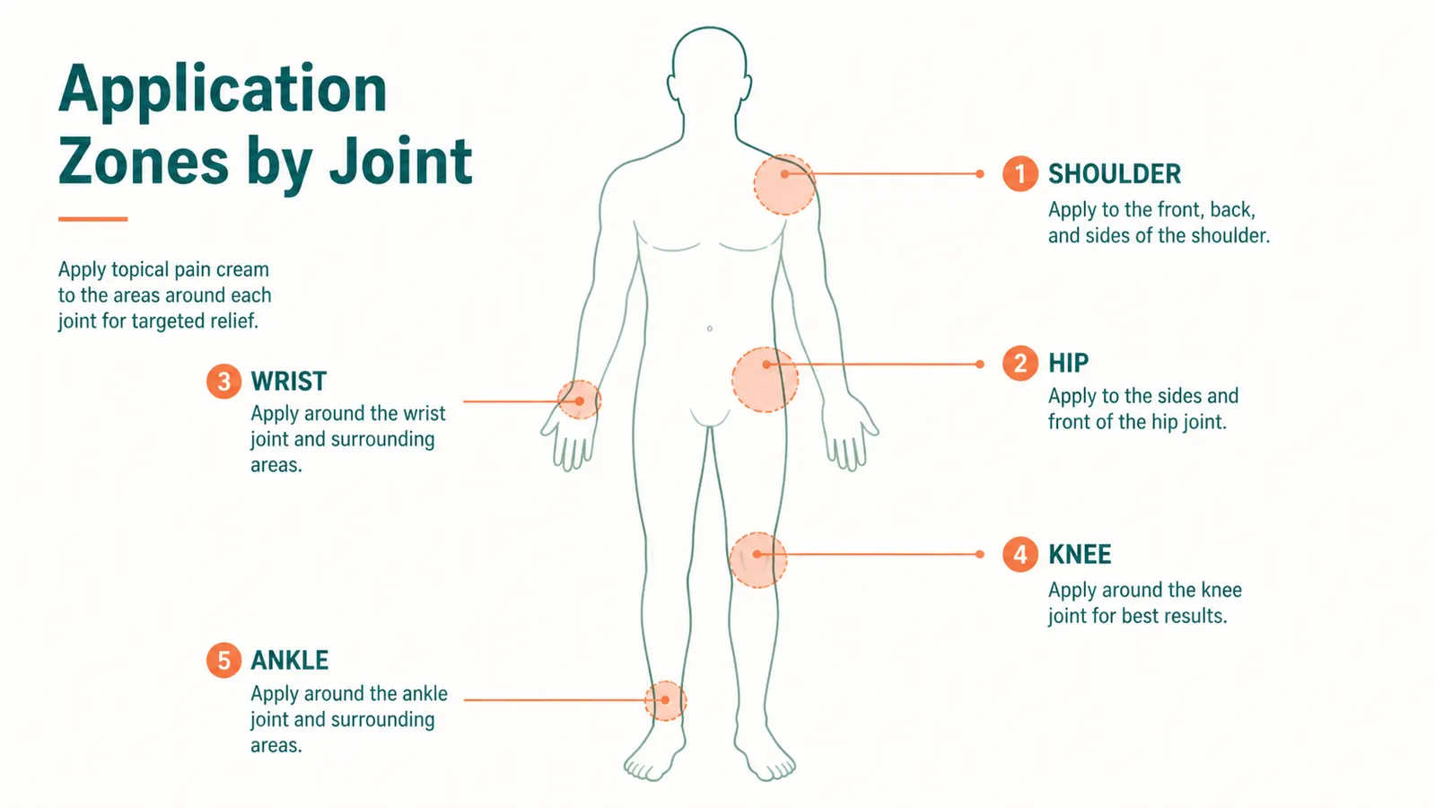 Labeled diagram showing application zones for topical pain relief by joint: wrist, knee, shoulder, hip, and ankle